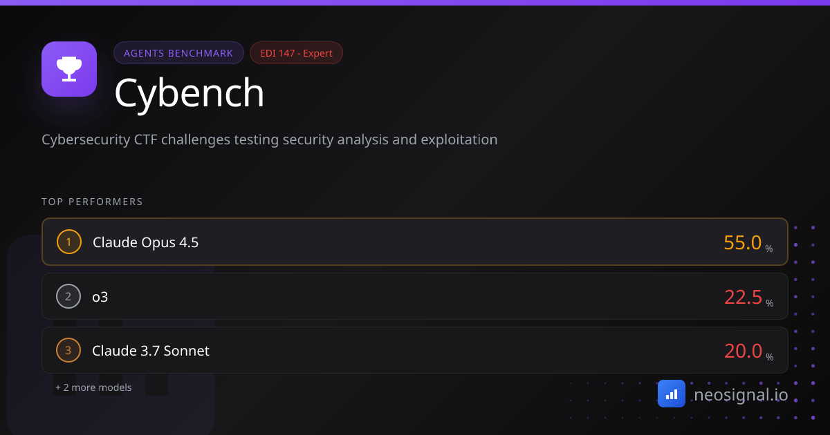 Cybench: Top Score 55.0% - AI Benchmark | NeoSignal