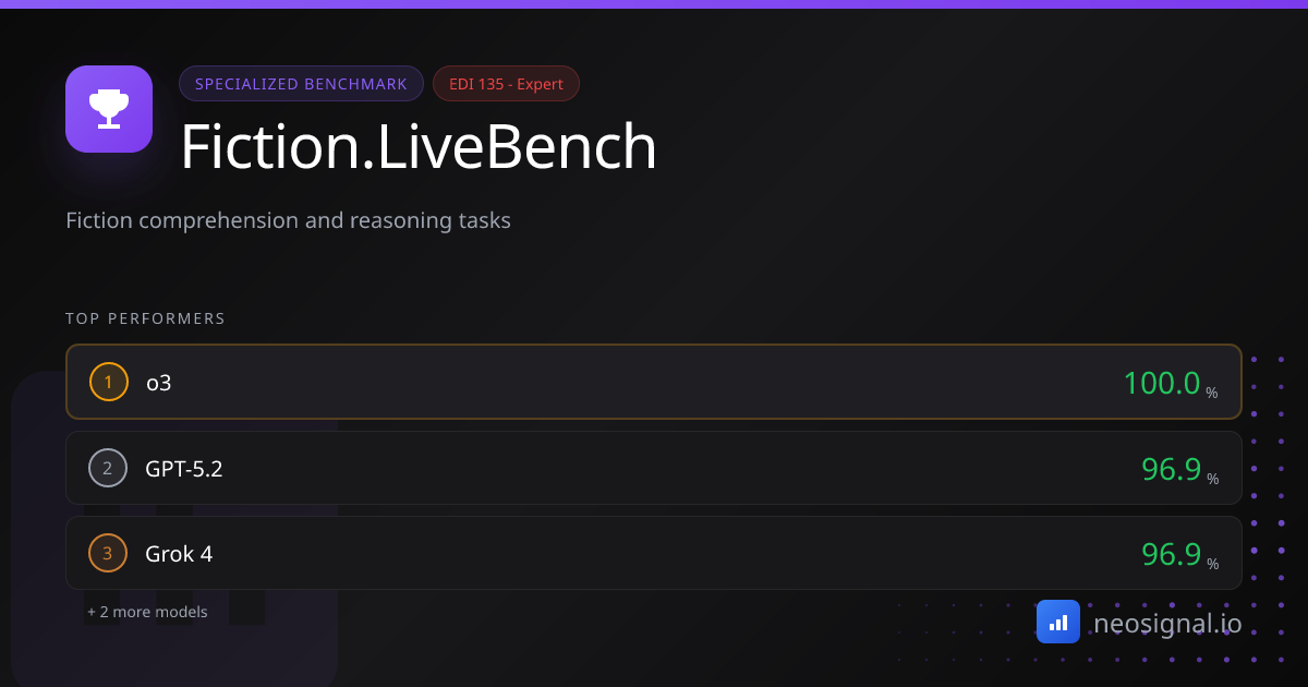 Fiction.LiveBench: Top Score 100.0% - AI Benchmark | NeoSignal