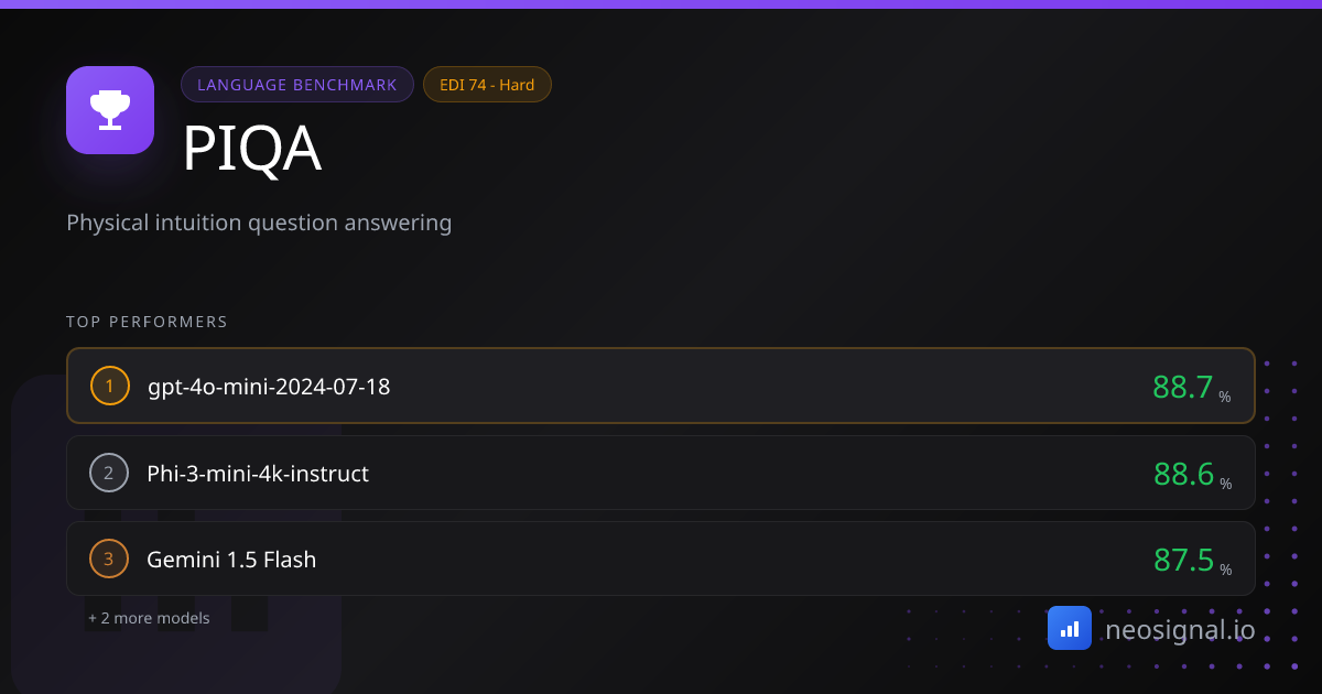 PIQA: Top Score 88.7% - AI Benchmark | NeoSignal
