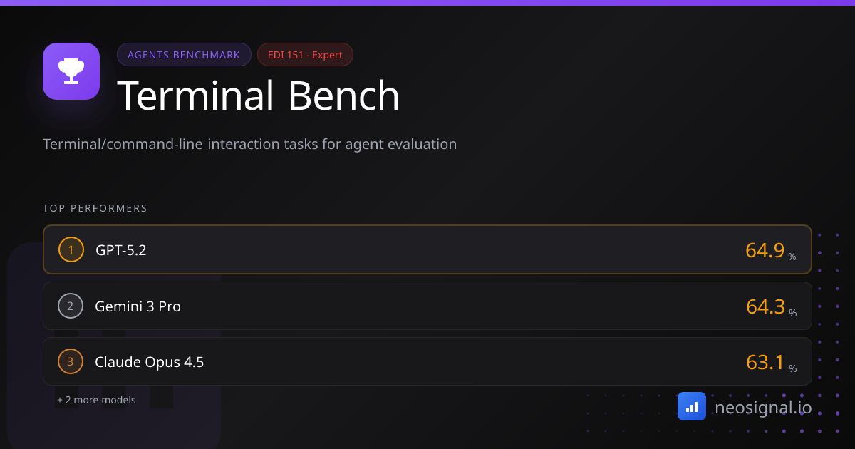 Terminal Bench: Top Score 64.9% - AI Benchmark | NeoSignal