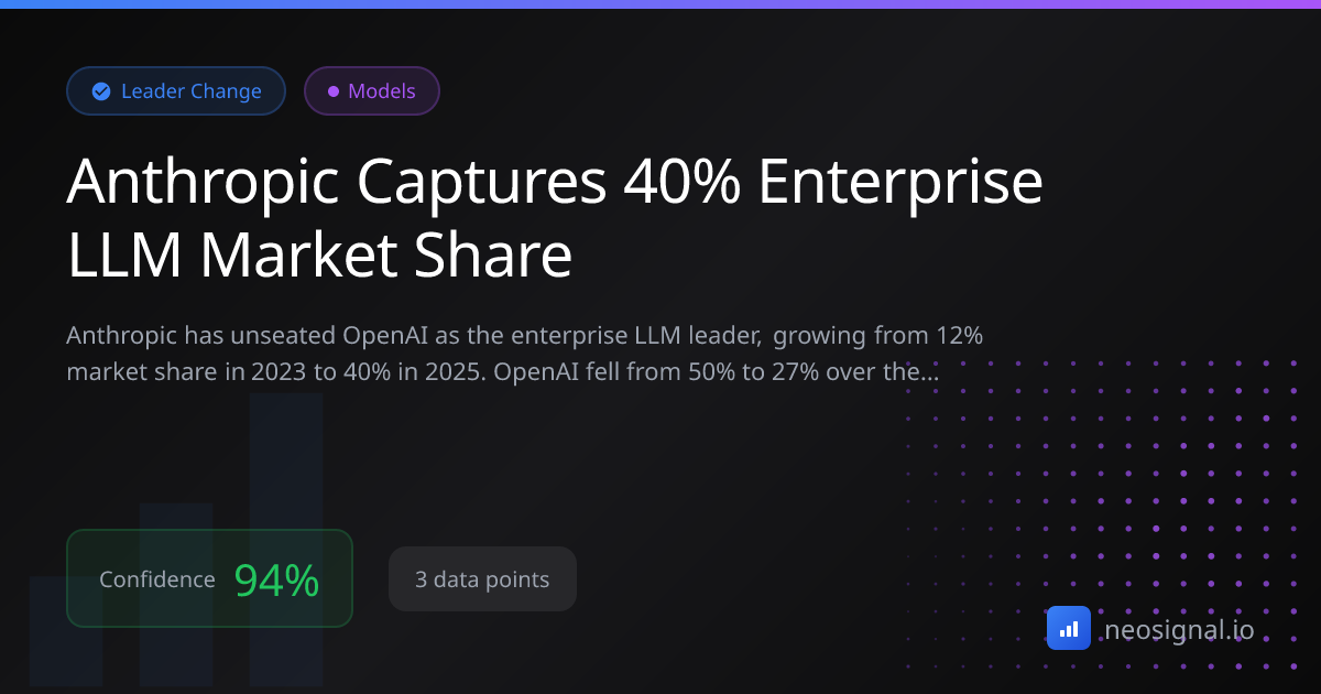 Anthropic Captures 40% Enterprise LLM Market Share | Market Leadership ...